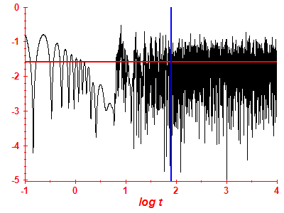 Survival probability log